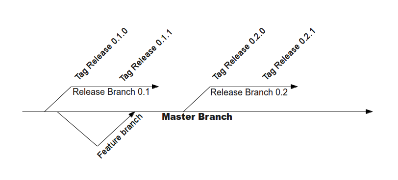 ../_images/release-workflow.png